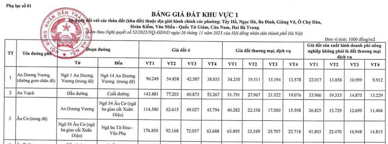 Bảng giá đất nhà nước đền bù theo vị trí và khu vực